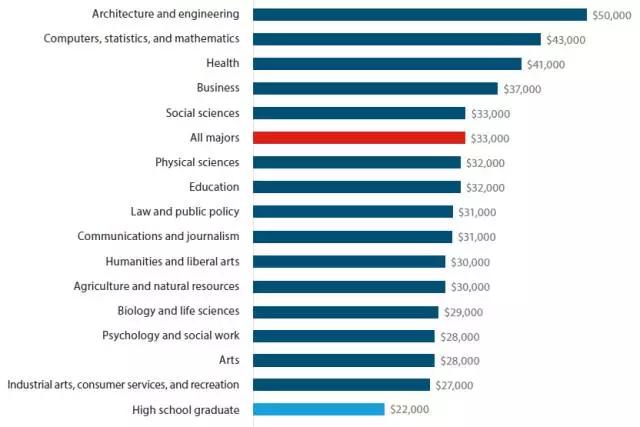 美国留学专业薪酬比较