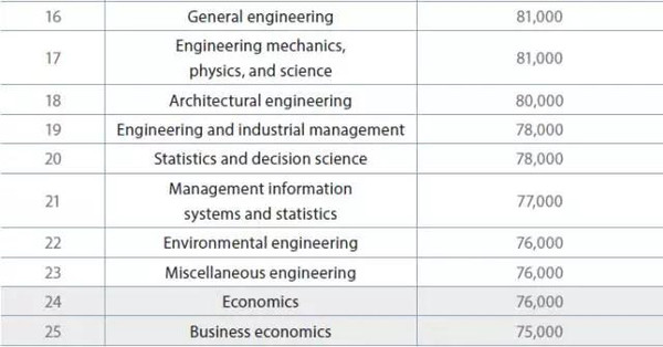美国留学专业薪酬比较