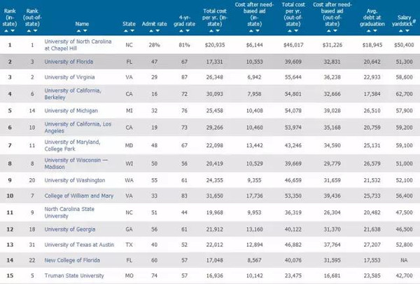 美国最有价值大学排名，论文代写
