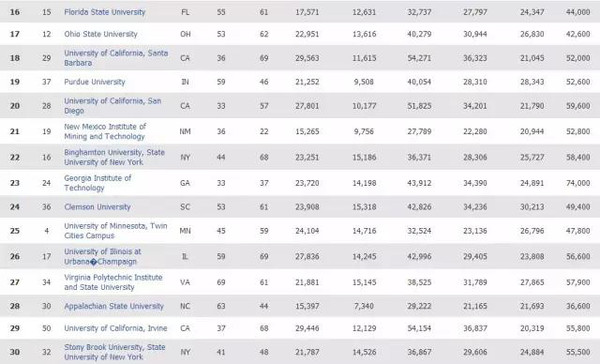 美国最有价值大学排名，论文代写