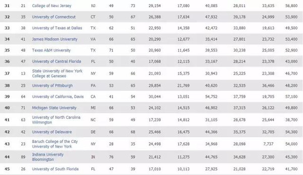 美国最有价值大学排名，论文代写