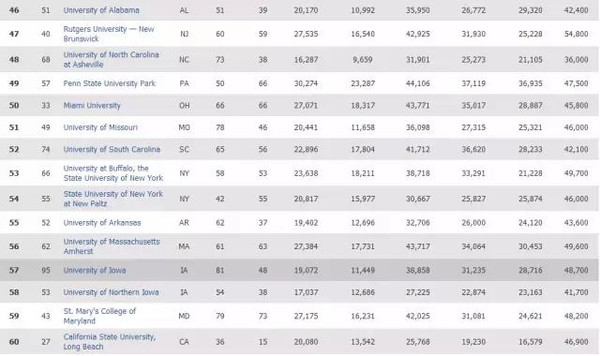 美国最有价值大学排名，论文代写