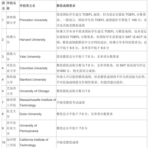 论文代写，美国各大学雅思成绩