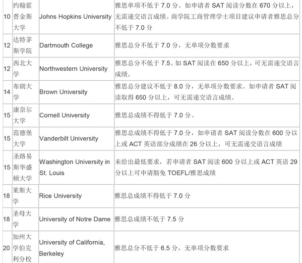 论文代写，美国各大学雅思成绩