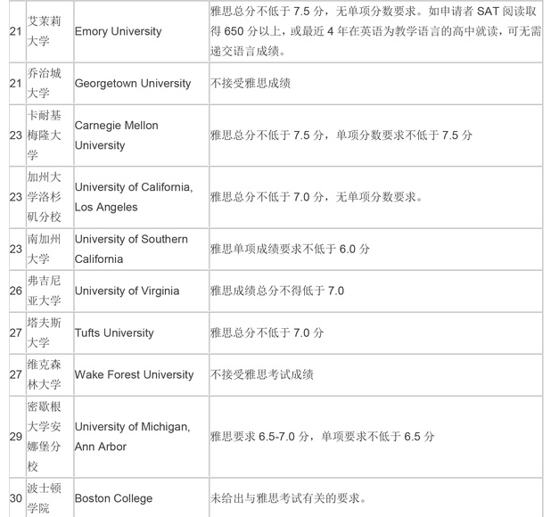 论文代写，美国各大学雅思成绩