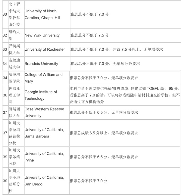 论文代写，美国各大学雅思成绩