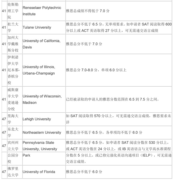 论文代写，美国各大学雅思成绩