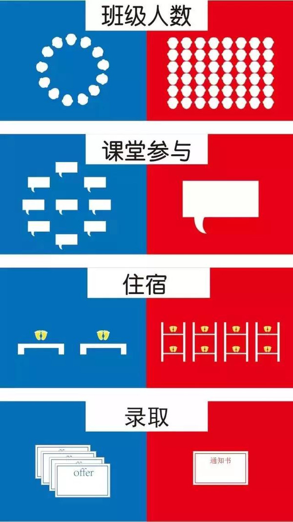 中美高中有什么差异，论文代写