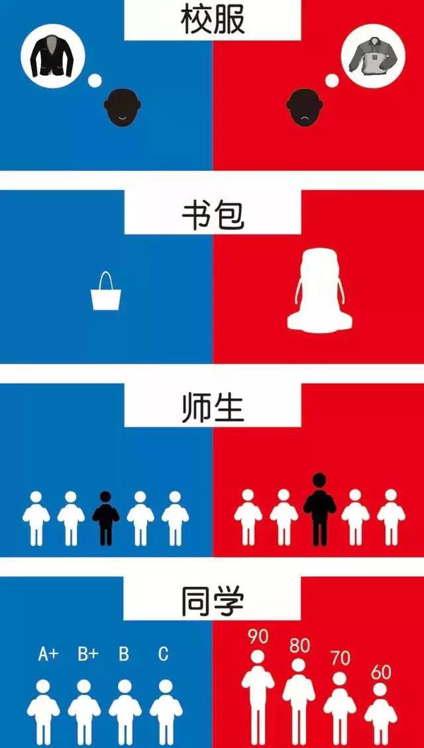 中美高中有什么差异，论文代写