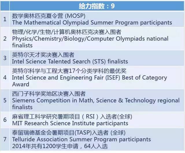 美国留学课外活动,留学文书 美国留学课外活动,留学文书