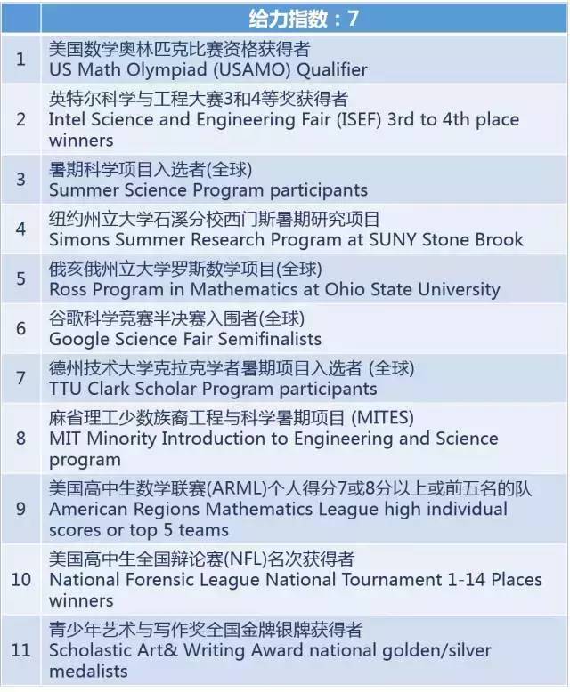 美国留学课外活动,留学文书 美国留学课外活动,留学文书