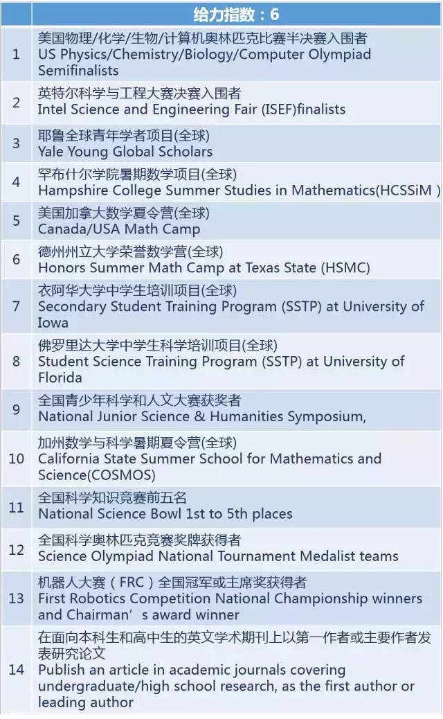 美国留学课外活动,留学文书 美国留学课外活动,留学文书