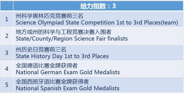 美国留学课外活动，留学文书