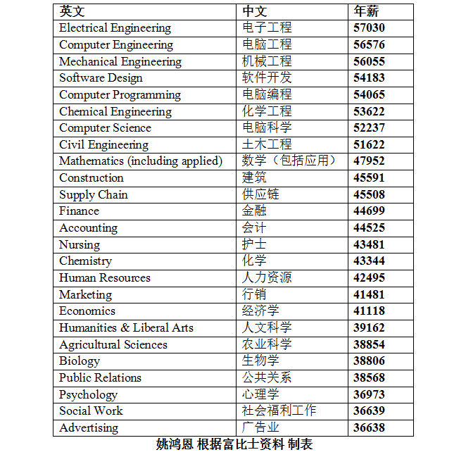 美国留学起薪有多少,美国毕业起薪,美国留学毕业,留学文书