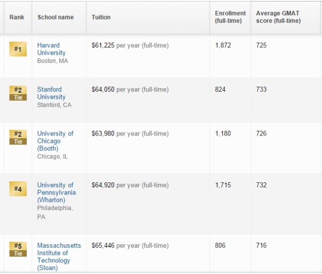 美国研究生大学排名