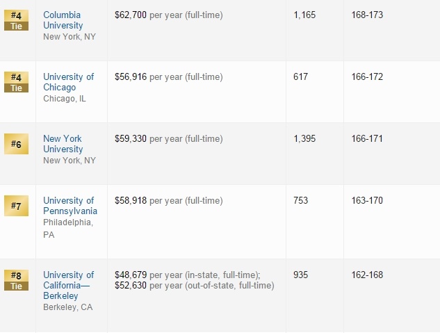 美国研究生大学排名