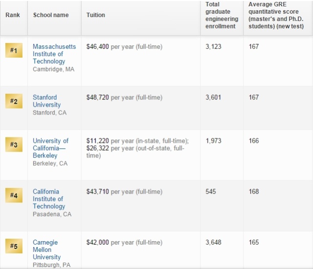 美国研究生大学排名