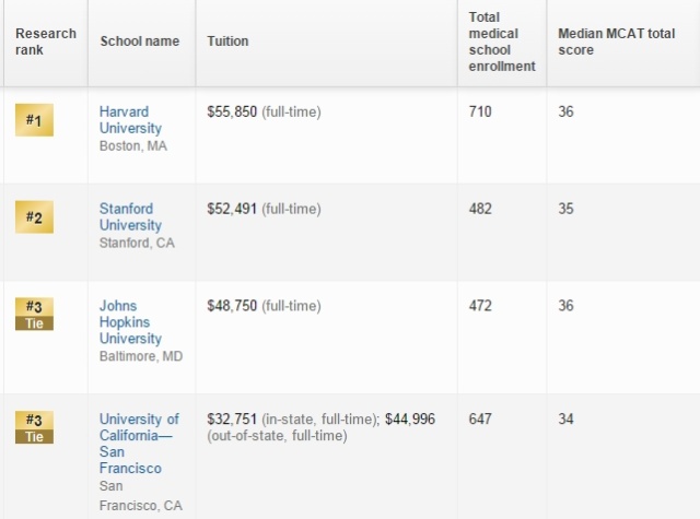 美国研究生大学排名