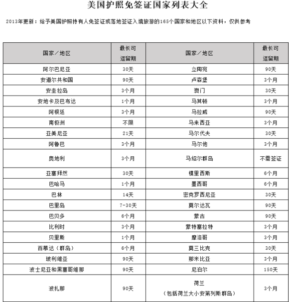 美国护照免签的国家有哪些 美国护照免签的国家有哪些