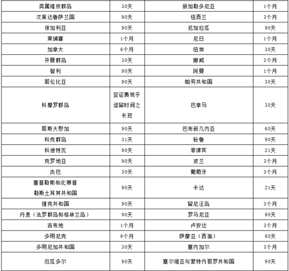 美国护照免签的国家有哪些 美国护照免签的国家有哪些