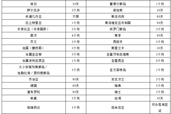 美国护照免签的国家有哪些 美国护照免签的国家有哪些