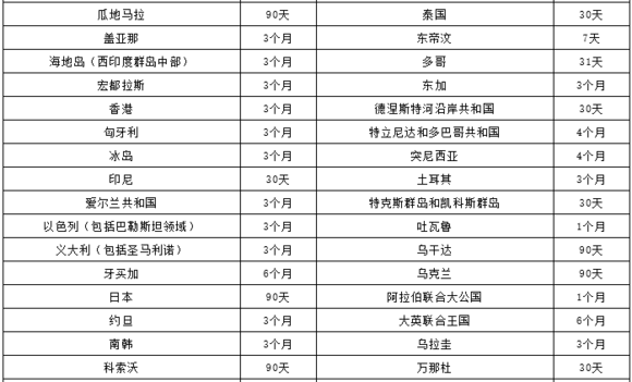 美国护照免签的国家有哪些 美国护照免签的国家有哪些